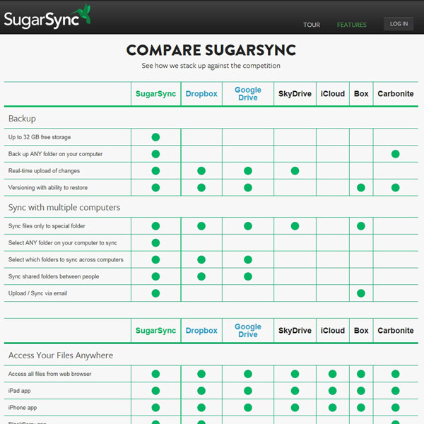 SugarSync Compare